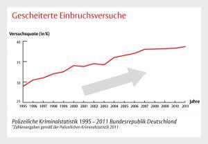 Einbruchsversuche in Deutschland